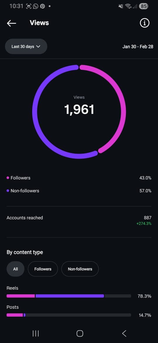 High-Performing Reels Content